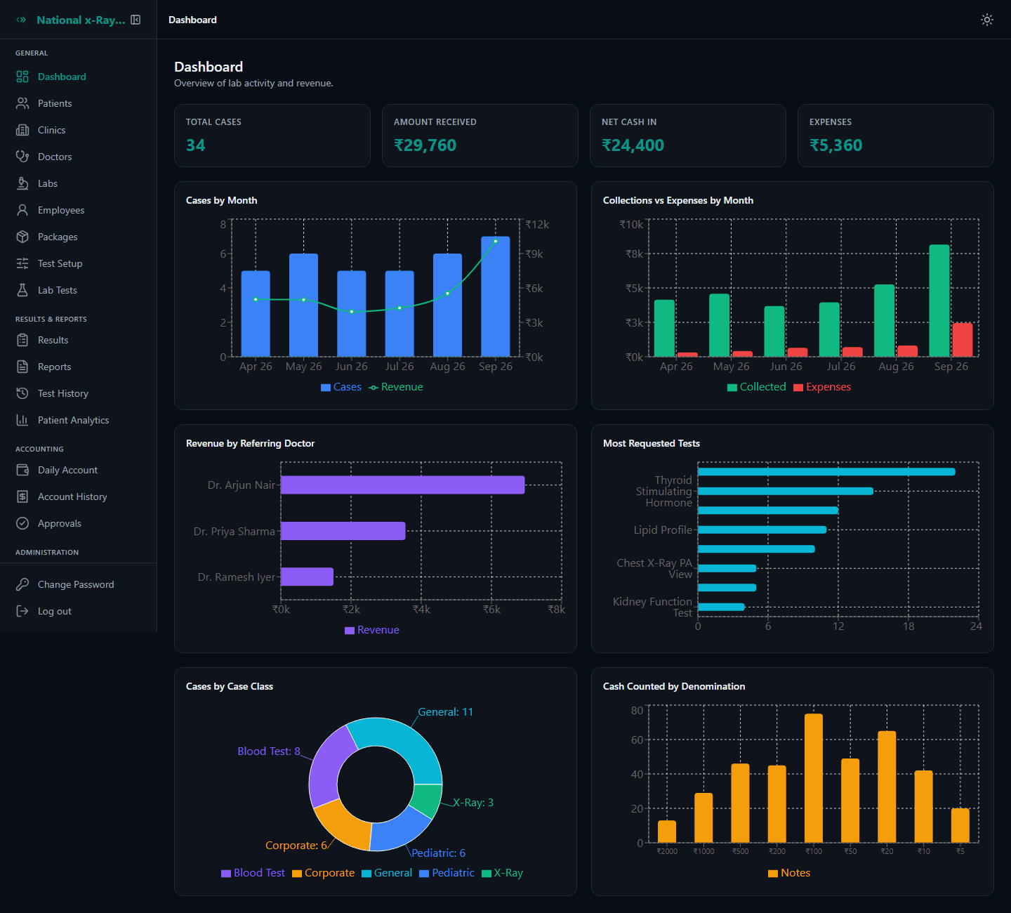 LabDesk dashboard